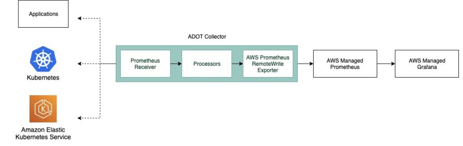 AWS Prometheus ecosystem diagram
