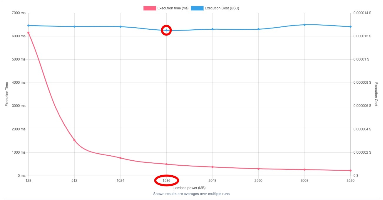 Is It Worth Optimising Your Lambda Functions? | Infinity Works