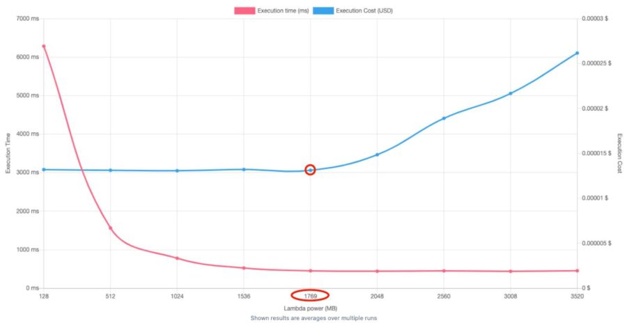 AWS-PowerTuning-single-threaded-function-results