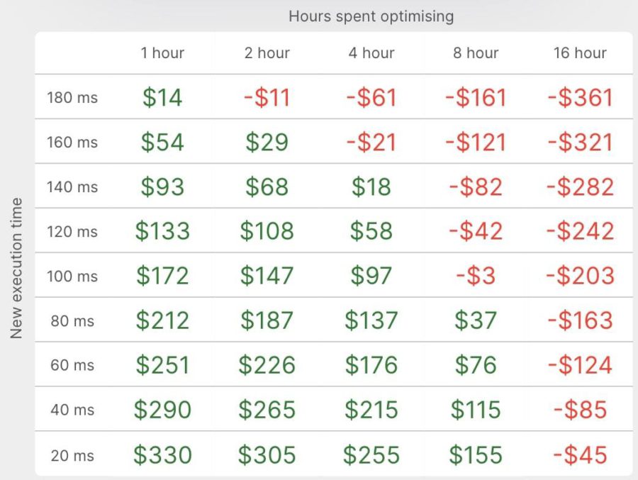 How-much-will-you-save-optimising-your-Lambda-function